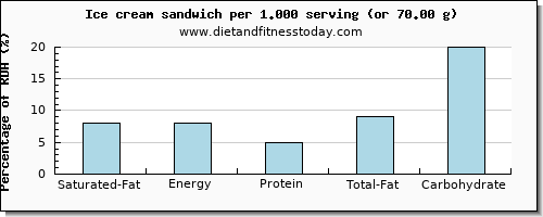 saturated fat and nutritional content in ice cream
